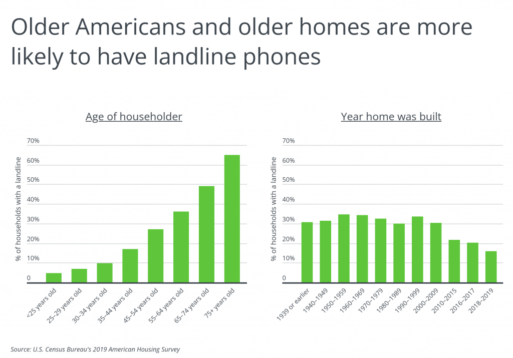 Older Americans and older homes are more likely to have landlines 1